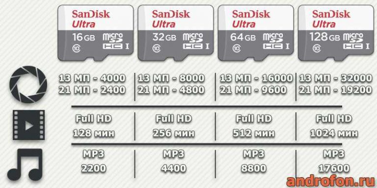 Сколько часов видео можно записать на карту памяти 32 гб