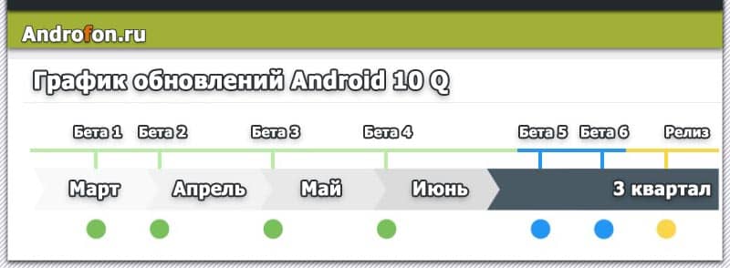 График обновлений Android 10 Q.