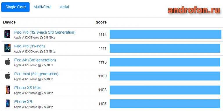 Андроид и айфон в чем разница простыми. IPAD Pro 2021 Geekbench. IPAD 2021 антуту. IPAD Pro 2021 m1 ANTUTU. Антуту айпад мини 2021.