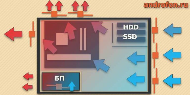 Вентиляция в корпусе ПК, как улучшить продуваемость корпуса - Androfon.ru