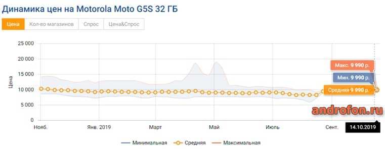Последняя цена на Moto G5s.