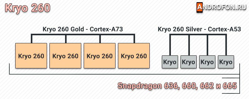 Система на чипе Kryo260.