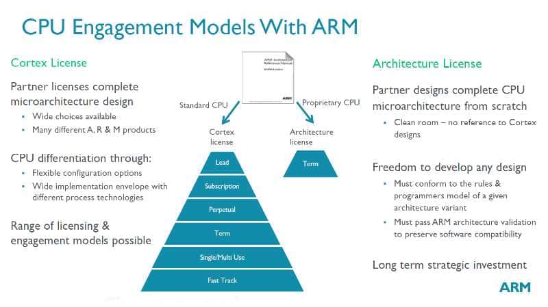 Модель лицензирования ARM.