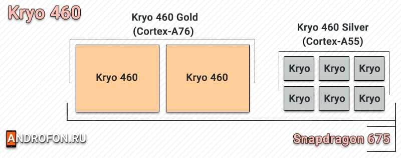Система на чипе Kryo 460.