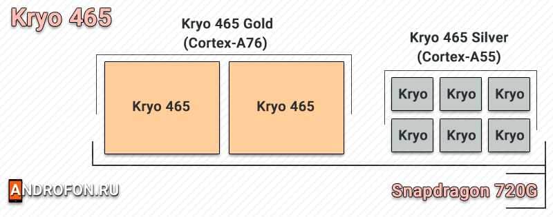 Система на чипе Kryo 465.