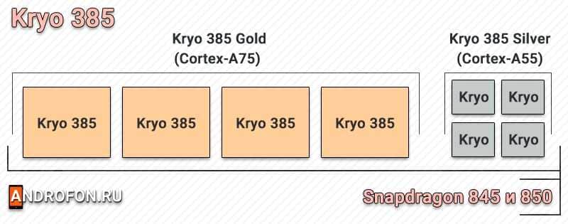 Ядра в системе на чипе Kryo 385.