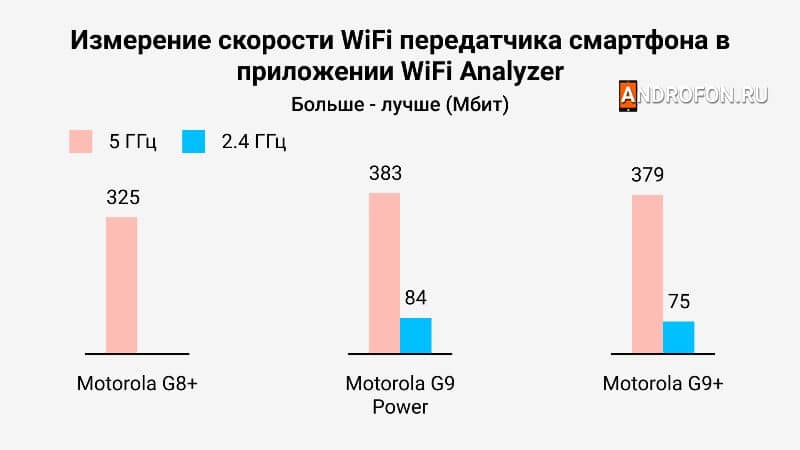 Скорость wi-fi 2.4 и 5 ГГц